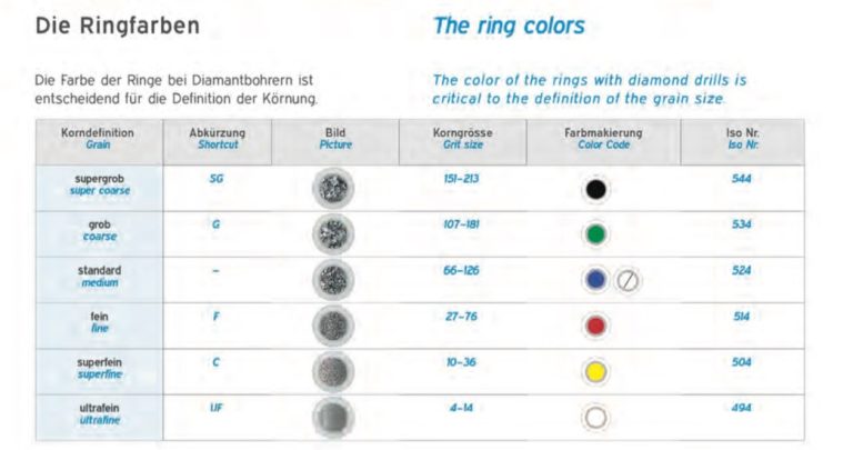 Understanding different diamond grits – Crown Dental Burs Online Store